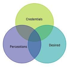 Meaning and Power of Reputation: Venn Diagram Glomacs Training Seminar