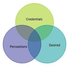 Meaning and Power of Reputation: Venn Diagram Glomacs Training Seminar
