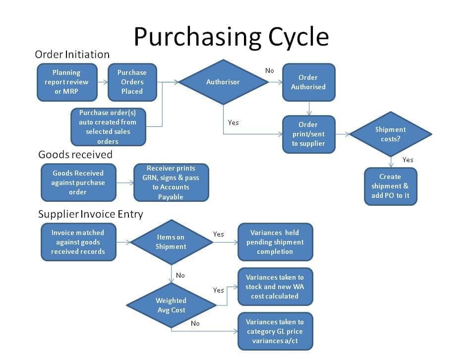 Purchasing Cycle