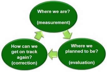 Getting the Results you need out of every project!