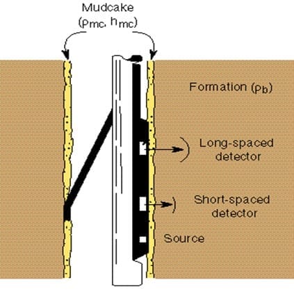 Which Wireline Tools Do You Know That Can Measure Porosity?
