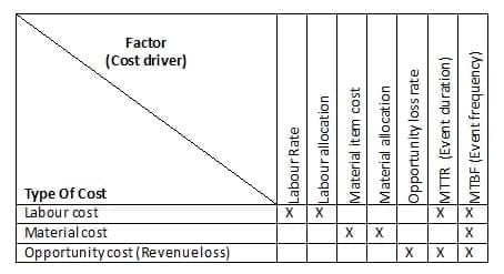 Maintenance Cost and Reliability