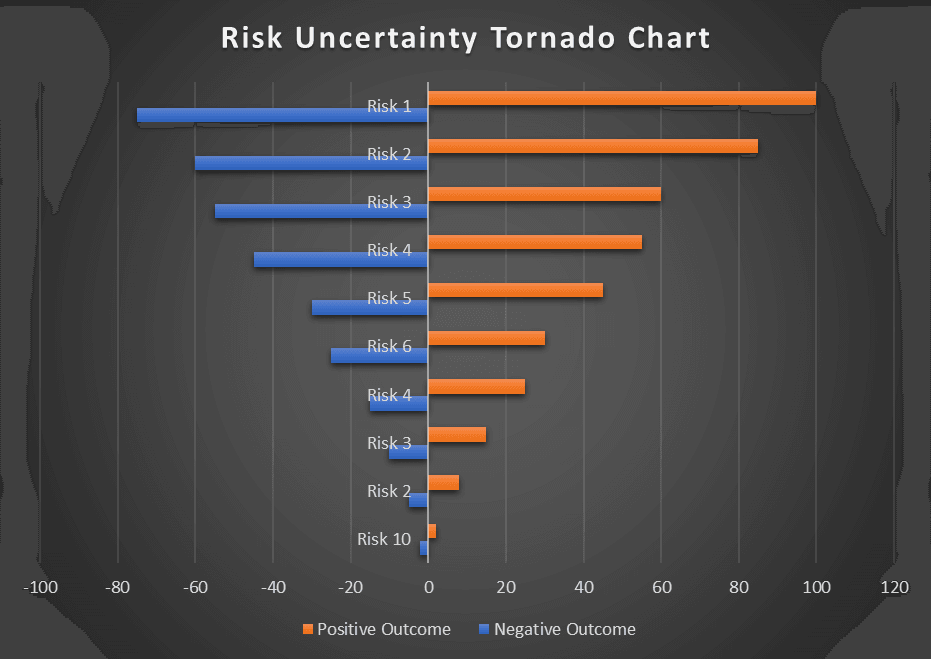 Risk Uncertainty Tornado Chart