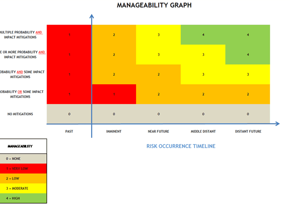 Manageability Graph