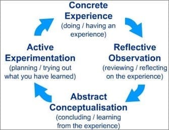 David Kolb's Learning Cycle